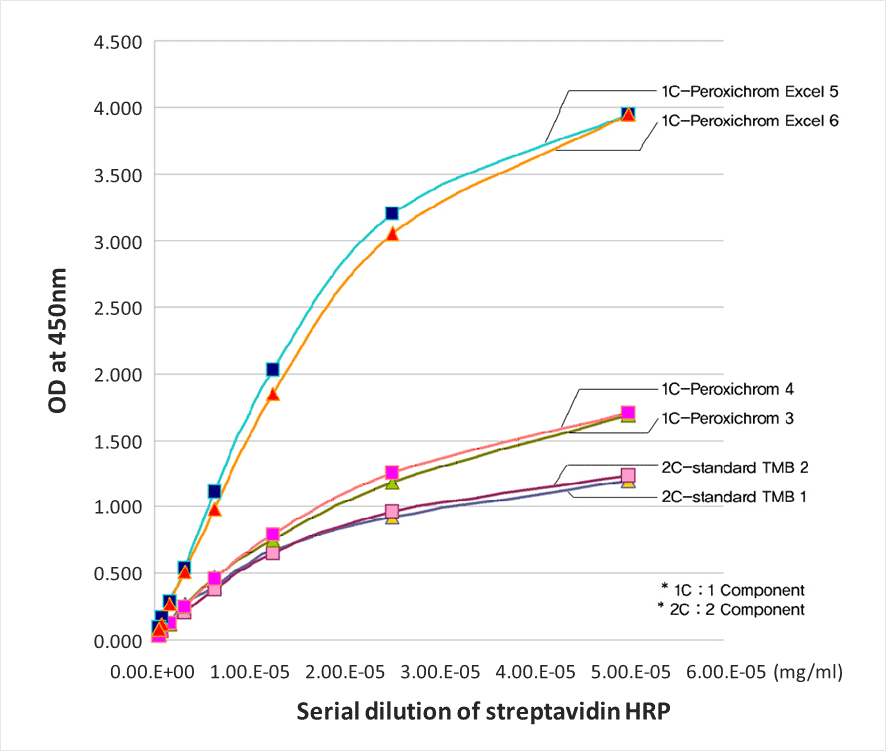 Sensitivities comparision of Peroxichrom Excel