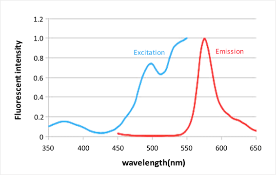 Sensitivities comparision of Peroxichrom Excel